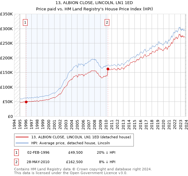 13, ALBION CLOSE, LINCOLN, LN1 1ED: Price paid vs HM Land Registry's House Price Index