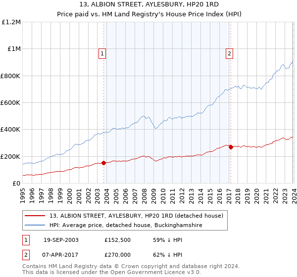 13, ALBION STREET, AYLESBURY, HP20 1RD: Price paid vs HM Land Registry's House Price Index
