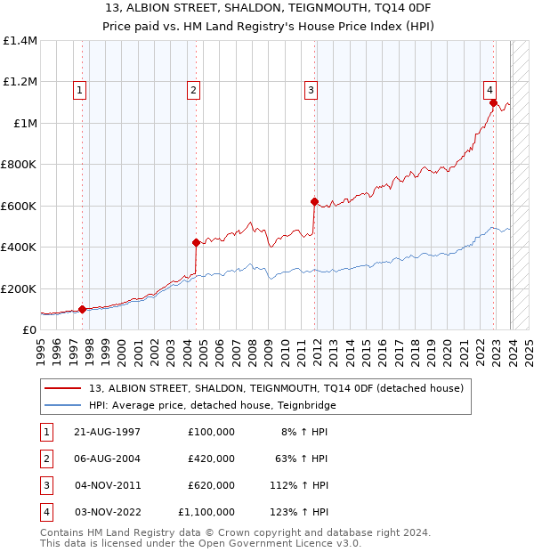 13, ALBION STREET, SHALDON, TEIGNMOUTH, TQ14 0DF: Price paid vs HM Land Registry's House Price Index