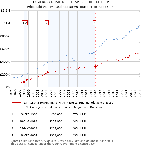 13, ALBURY ROAD, MERSTHAM, REDHILL, RH1 3LP: Price paid vs HM Land Registry's House Price Index