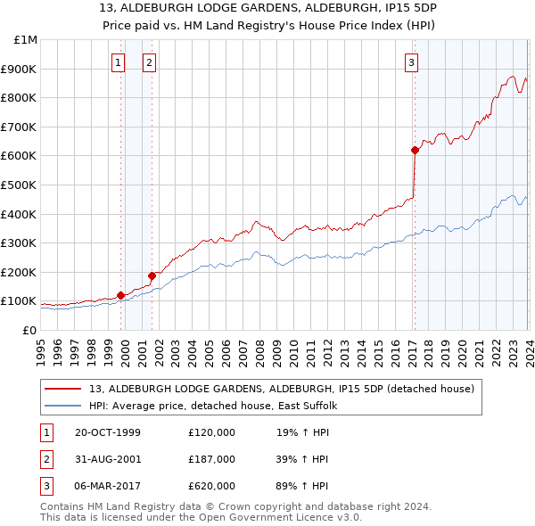 13, ALDEBURGH LODGE GARDENS, ALDEBURGH, IP15 5DP: Price paid vs HM Land Registry's House Price Index