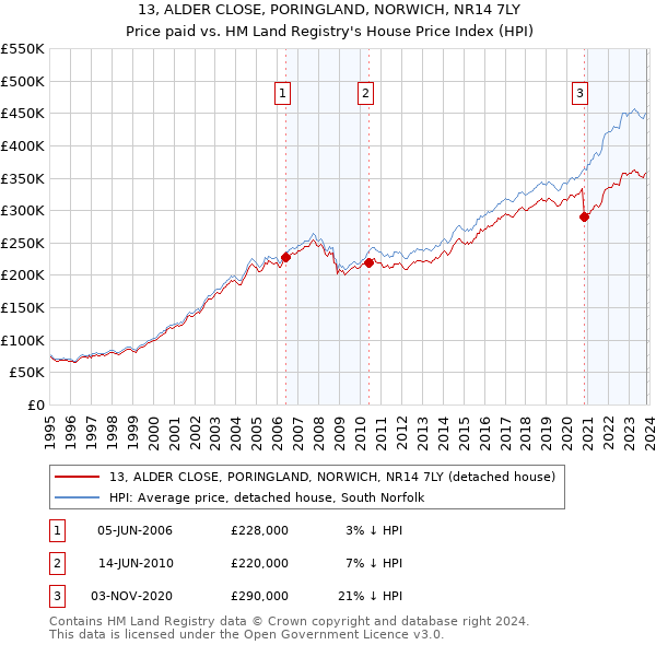 13, ALDER CLOSE, PORINGLAND, NORWICH, NR14 7LY: Price paid vs HM Land Registry's House Price Index