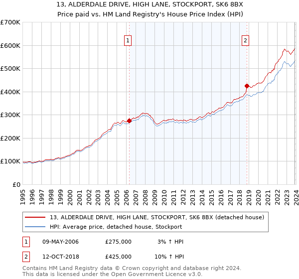 13, ALDERDALE DRIVE, HIGH LANE, STOCKPORT, SK6 8BX: Price paid vs HM Land Registry's House Price Index