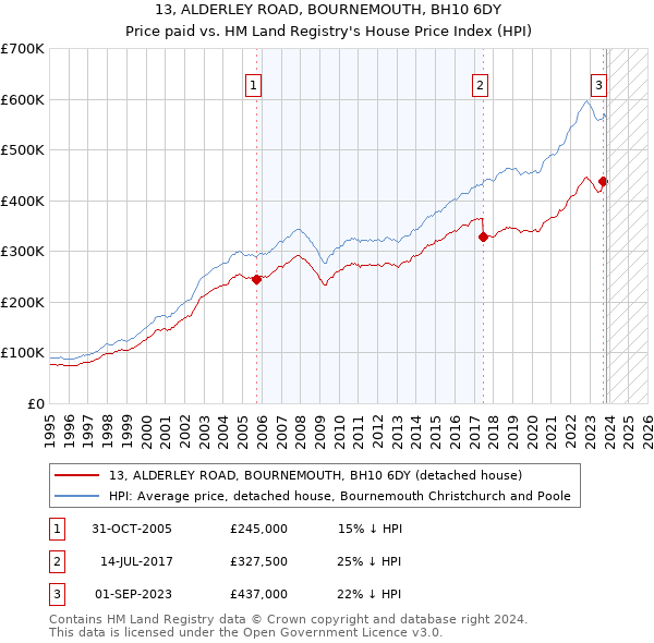 13, ALDERLEY ROAD, BOURNEMOUTH, BH10 6DY: Price paid vs HM Land Registry's House Price Index