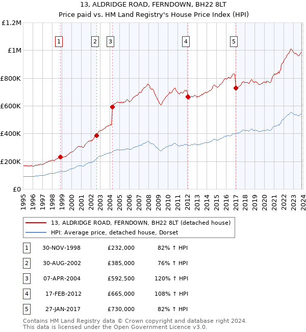 13, ALDRIDGE ROAD, FERNDOWN, BH22 8LT: Price paid vs HM Land Registry's House Price Index