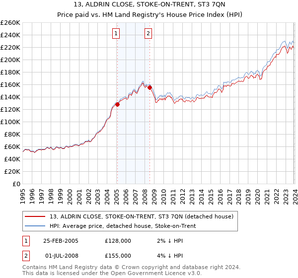 13, ALDRIN CLOSE, STOKE-ON-TRENT, ST3 7QN: Price paid vs HM Land Registry's House Price Index
