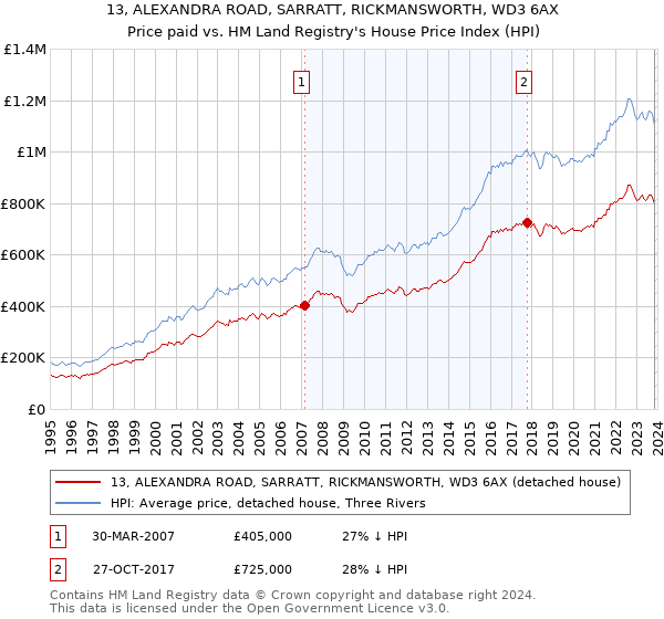 13, ALEXANDRA ROAD, SARRATT, RICKMANSWORTH, WD3 6AX: Price paid vs HM Land Registry's House Price Index
