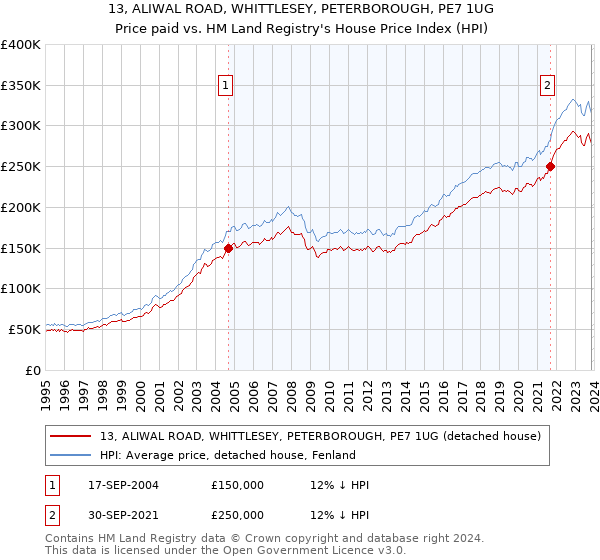 13, ALIWAL ROAD, WHITTLESEY, PETERBOROUGH, PE7 1UG: Price paid vs HM Land Registry's House Price Index