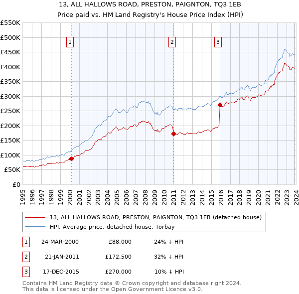 13, ALL HALLOWS ROAD, PRESTON, PAIGNTON, TQ3 1EB: Price paid vs HM Land Registry's House Price Index