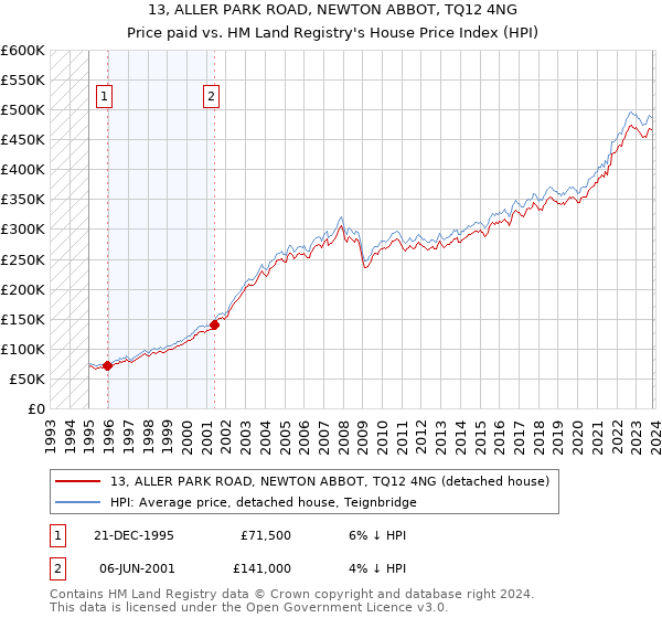 13, ALLER PARK ROAD, NEWTON ABBOT, TQ12 4NG: Price paid vs HM Land Registry's House Price Index