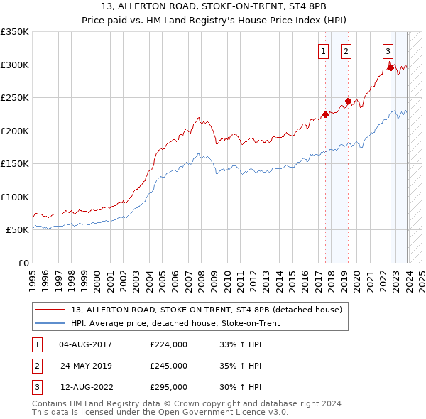 13, ALLERTON ROAD, STOKE-ON-TRENT, ST4 8PB: Price paid vs HM Land Registry's House Price Index
