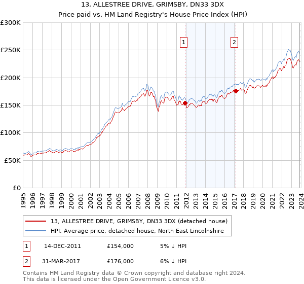 13, ALLESTREE DRIVE, GRIMSBY, DN33 3DX: Price paid vs HM Land Registry's House Price Index