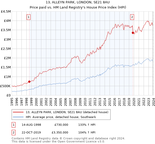 13, ALLEYN PARK, LONDON, SE21 8AU: Price paid vs HM Land Registry's House Price Index