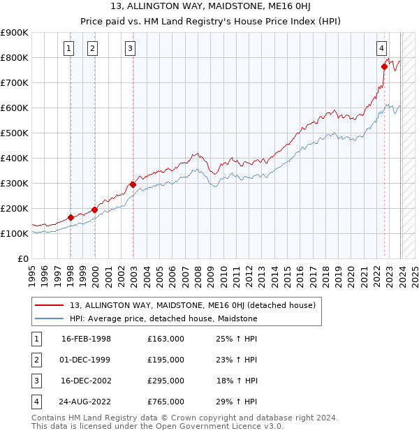 13, ALLINGTON WAY, MAIDSTONE, ME16 0HJ: Price paid vs HM Land Registry's House Price Index