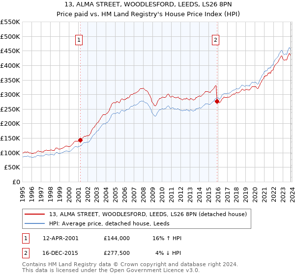 13, ALMA STREET, WOODLESFORD, LEEDS, LS26 8PN: Price paid vs HM Land Registry's House Price Index