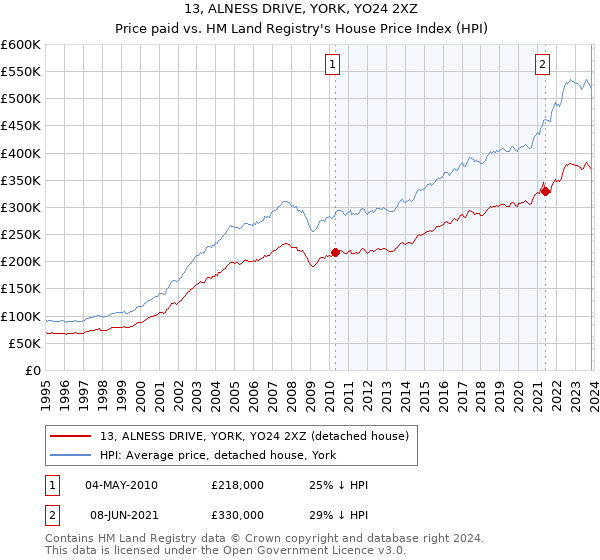 13, ALNESS DRIVE, YORK, YO24 2XZ: Price paid vs HM Land Registry's House Price Index