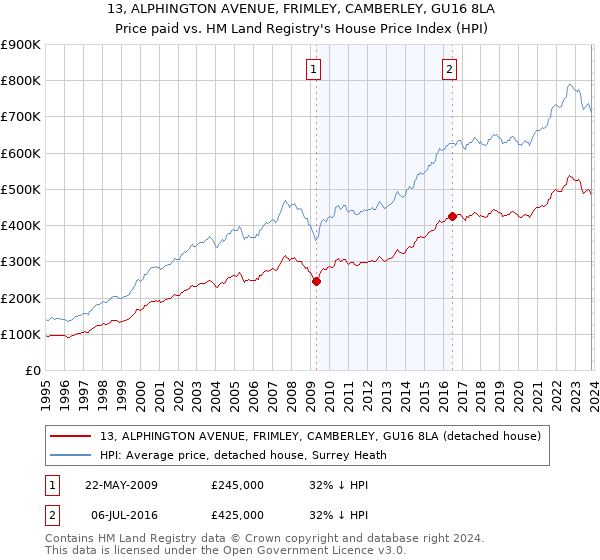 13, ALPHINGTON AVENUE, FRIMLEY, CAMBERLEY, GU16 8LA: Price paid vs HM Land Registry's House Price Index
