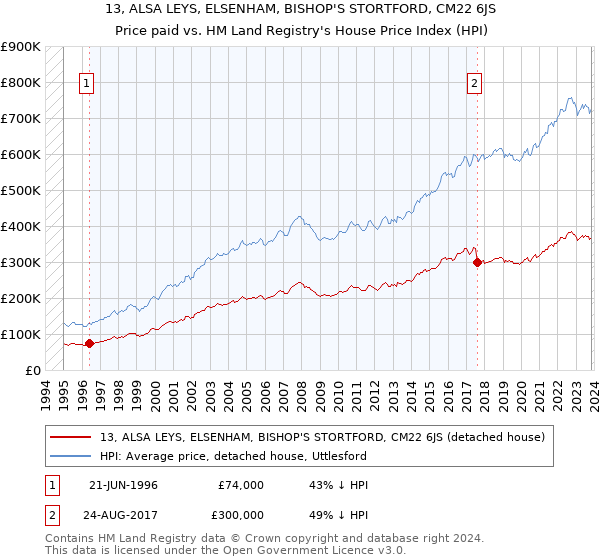 13, ALSA LEYS, ELSENHAM, BISHOP'S STORTFORD, CM22 6JS: Price paid vs HM Land Registry's House Price Index
