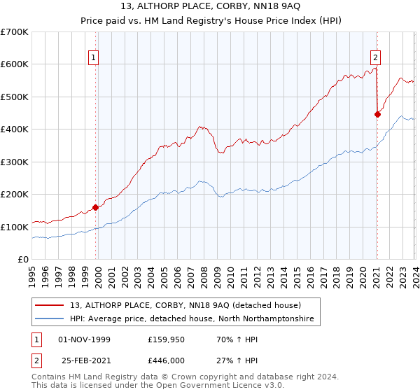 13, ALTHORP PLACE, CORBY, NN18 9AQ: Price paid vs HM Land Registry's House Price Index