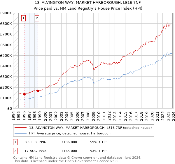 13, ALVINGTON WAY, MARKET HARBOROUGH, LE16 7NF: Price paid vs HM Land Registry's House Price Index