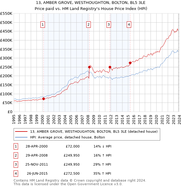 13, AMBER GROVE, WESTHOUGHTON, BOLTON, BL5 3LE: Price paid vs HM Land Registry's House Price Index