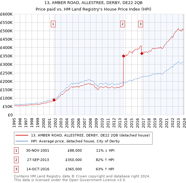 13, AMBER ROAD, ALLESTREE, DERBY, DE22 2QB: Price paid vs HM Land Registry's House Price Index