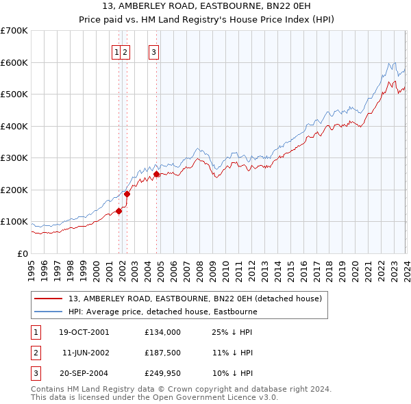 13, AMBERLEY ROAD, EASTBOURNE, BN22 0EH: Price paid vs HM Land Registry's House Price Index