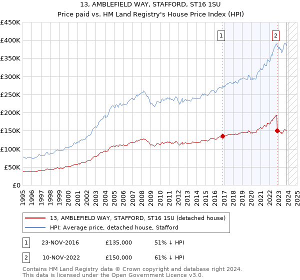 13, AMBLEFIELD WAY, STAFFORD, ST16 1SU: Price paid vs HM Land Registry's House Price Index