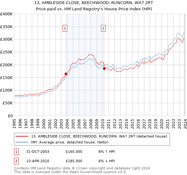 13, AMBLESIDE CLOSE, BEECHWOOD, RUNCORN, WA7 2RT: Price paid vs HM Land Registry's House Price Index
