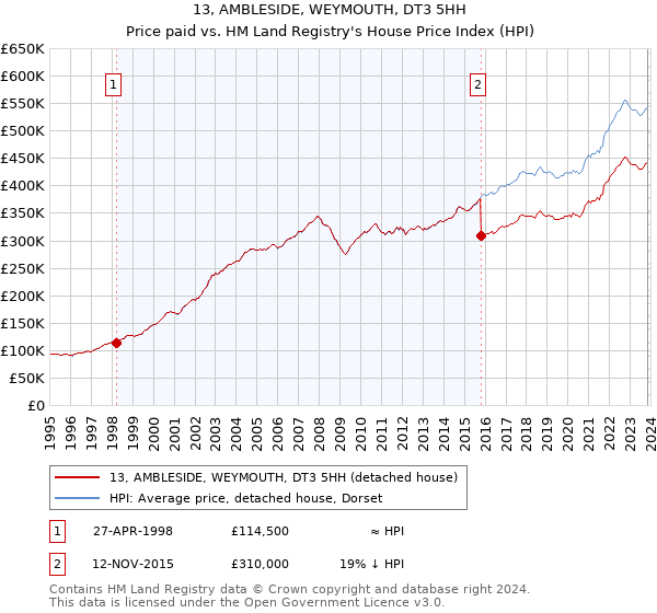 13, AMBLESIDE, WEYMOUTH, DT3 5HH: Price paid vs HM Land Registry's House Price Index