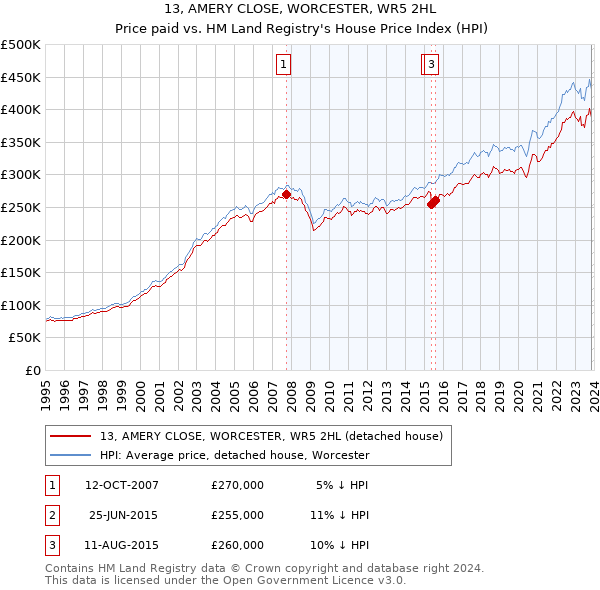 13, AMERY CLOSE, WORCESTER, WR5 2HL: Price paid vs HM Land Registry's House Price Index