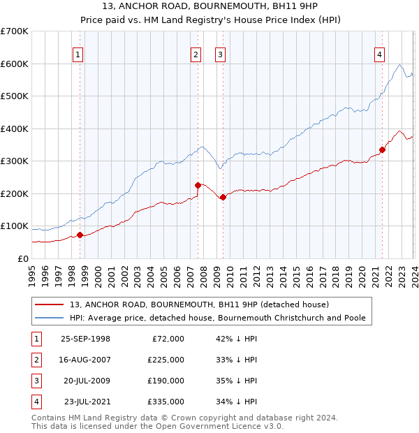 13, ANCHOR ROAD, BOURNEMOUTH, BH11 9HP: Price paid vs HM Land Registry's House Price Index