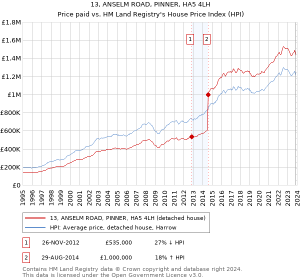 13, ANSELM ROAD, PINNER, HA5 4LH: Price paid vs HM Land Registry's House Price Index
