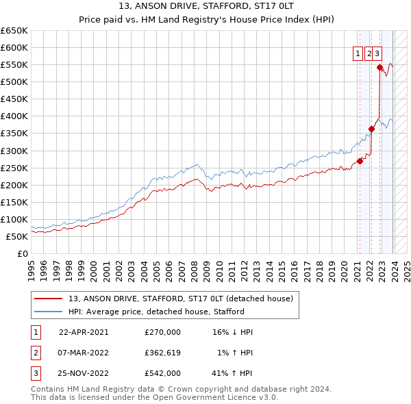 13, ANSON DRIVE, STAFFORD, ST17 0LT: Price paid vs HM Land Registry's House Price Index