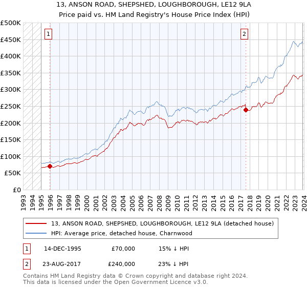 13, ANSON ROAD, SHEPSHED, LOUGHBOROUGH, LE12 9LA: Price paid vs HM Land Registry's House Price Index