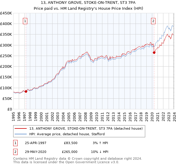 13, ANTHONY GROVE, STOKE-ON-TRENT, ST3 7PA: Price paid vs HM Land Registry's House Price Index