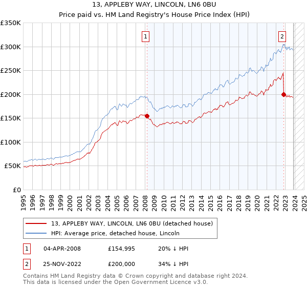 13, APPLEBY WAY, LINCOLN, LN6 0BU: Price paid vs HM Land Registry's House Price Index