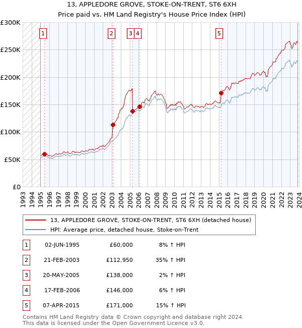 13, APPLEDORE GROVE, STOKE-ON-TRENT, ST6 6XH: Price paid vs HM Land Registry's House Price Index