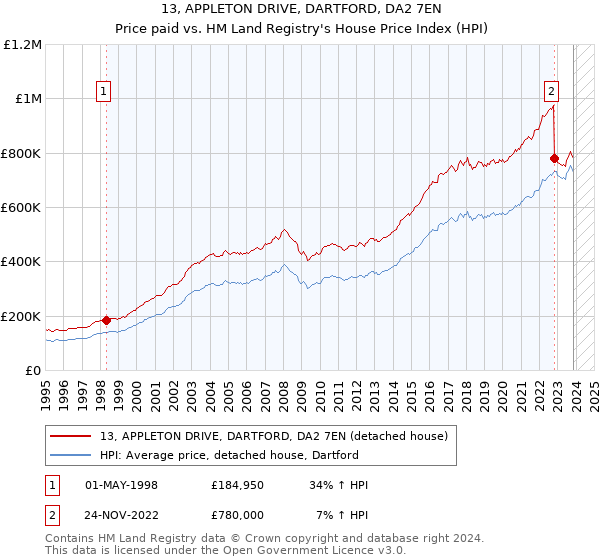 13, APPLETON DRIVE, DARTFORD, DA2 7EN: Price paid vs HM Land Registry's House Price Index
