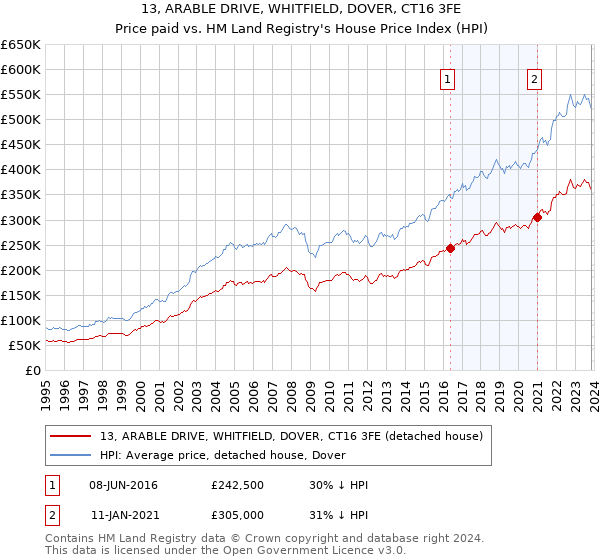 13, ARABLE DRIVE, WHITFIELD, DOVER, CT16 3FE: Price paid vs HM Land Registry's House Price Index
