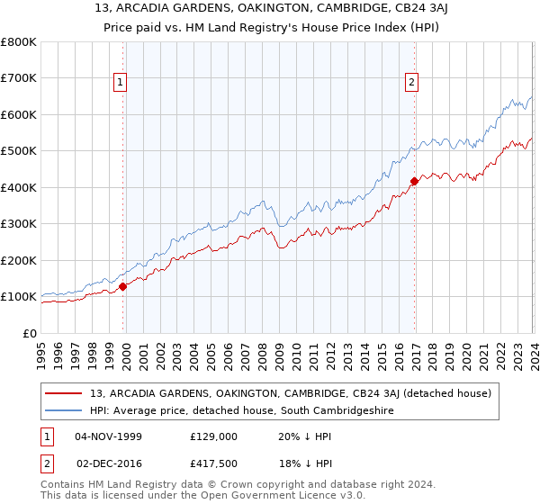 13, ARCADIA GARDENS, OAKINGTON, CAMBRIDGE, CB24 3AJ: Price paid vs HM Land Registry's House Price Index