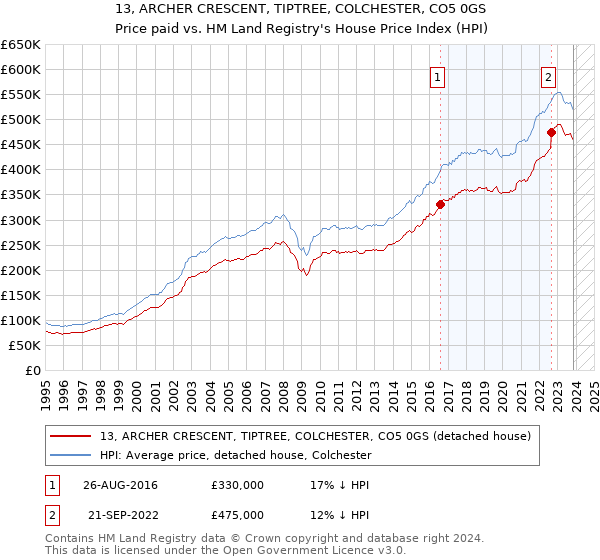 13, ARCHER CRESCENT, TIPTREE, COLCHESTER, CO5 0GS: Price paid vs HM Land Registry's House Price Index