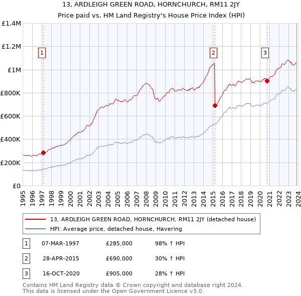 13, ARDLEIGH GREEN ROAD, HORNCHURCH, RM11 2JY: Price paid vs HM Land Registry's House Price Index