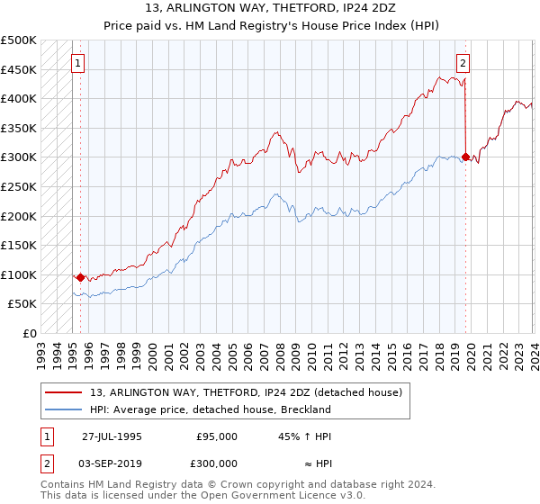 13, ARLINGTON WAY, THETFORD, IP24 2DZ: Price paid vs HM Land Registry's House Price Index