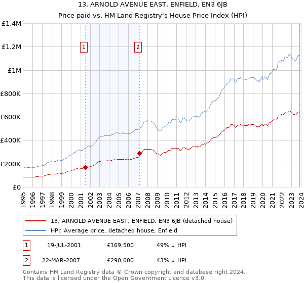 13, ARNOLD AVENUE EAST, ENFIELD, EN3 6JB: Price paid vs HM Land Registry's House Price Index
