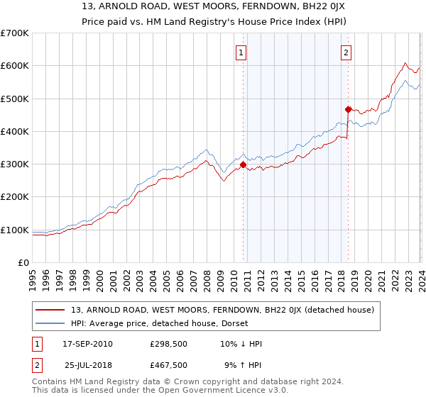13, ARNOLD ROAD, WEST MOORS, FERNDOWN, BH22 0JX: Price paid vs HM Land Registry's House Price Index