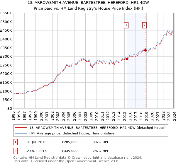 13, ARROWSMITH AVENUE, BARTESTREE, HEREFORD, HR1 4DW: Price paid vs HM Land Registry's House Price Index