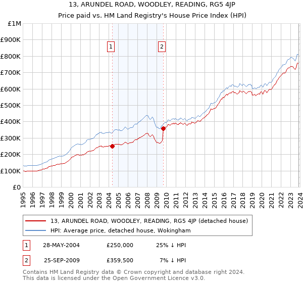 13, ARUNDEL ROAD, WOODLEY, READING, RG5 4JP: Price paid vs HM Land Registry's House Price Index
