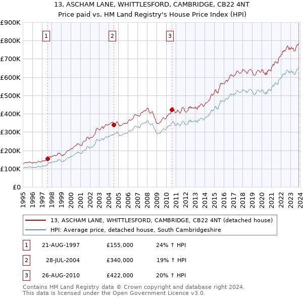 13, ASCHAM LANE, WHITTLESFORD, CAMBRIDGE, CB22 4NT: Price paid vs HM Land Registry's House Price Index