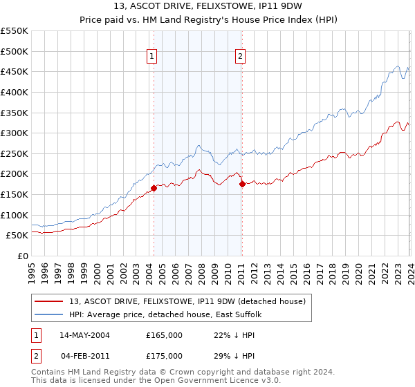 13, ASCOT DRIVE, FELIXSTOWE, IP11 9DW: Price paid vs HM Land Registry's House Price Index